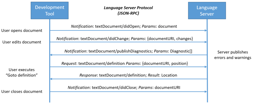 Language server sequence